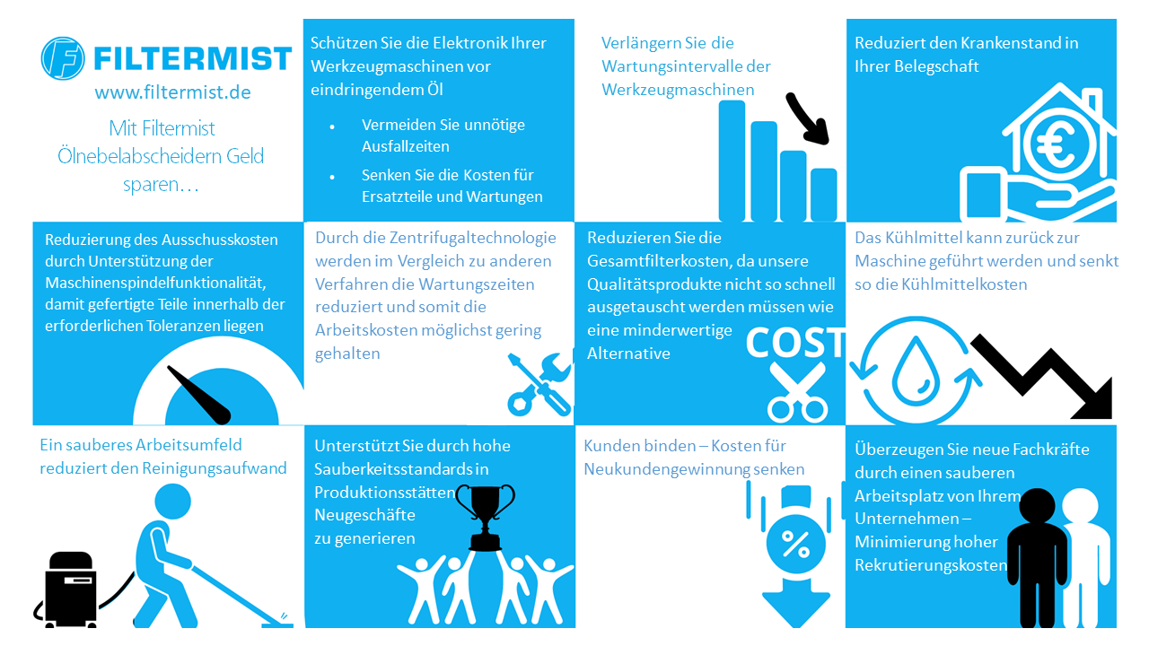 Mit Filtermist Ölnebelabscheidern Geld sparen…